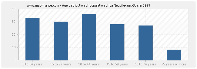 Age distribution of population of La Neuville-aux-Bois in 1999